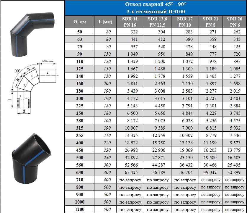 Цены на 3-х сегментные ПНД отводы 45-90° Цены на 3-х сегментные ПНД отводы 45-90°