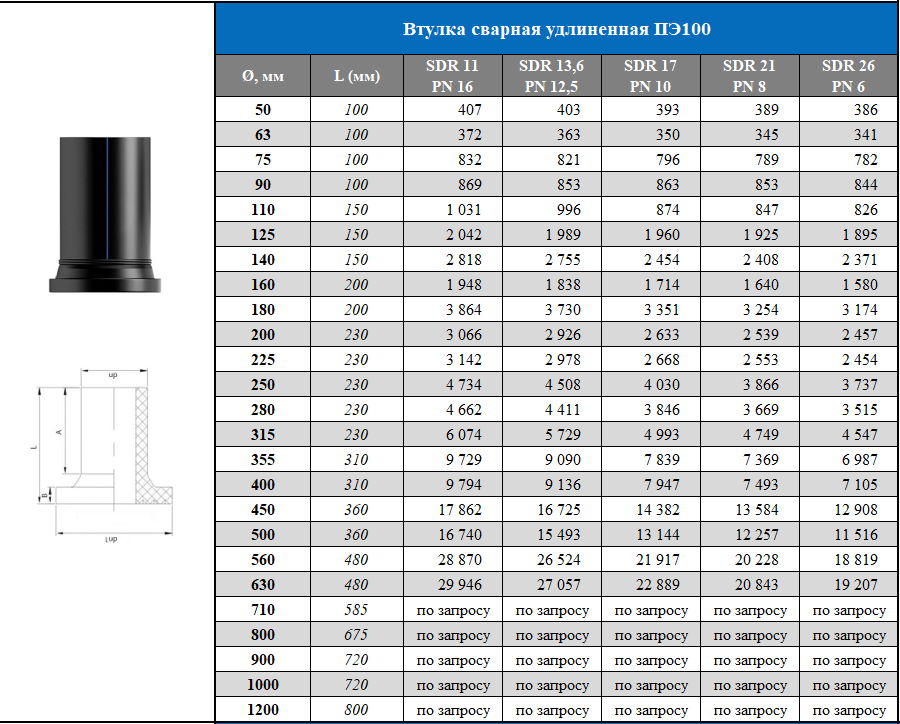 Цены на втулки ПНД под фланец